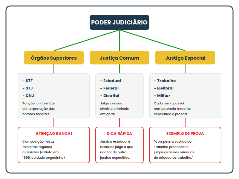 Exemplo de mapa mental sobre Poder Judiciário, mostrando classificação, dicas de prova e pegadinhas de banca