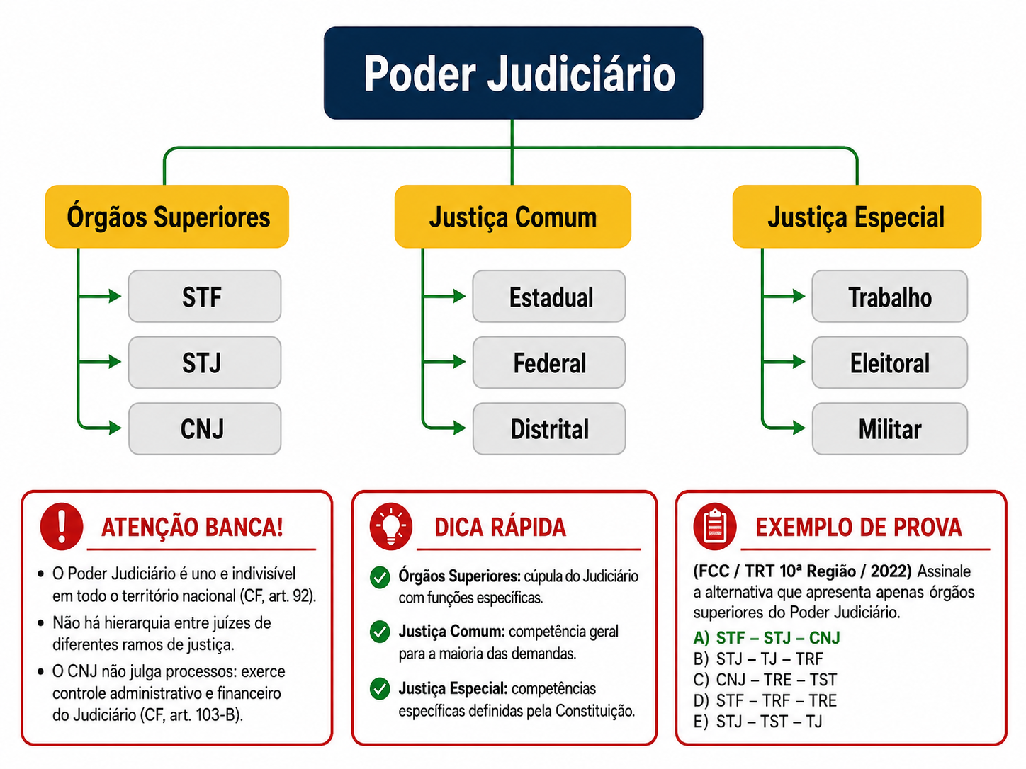 Exemplo de mapa mental sobre Poder Judiciário, mostrando classificação, dicas de prova e pegadinhas de banca